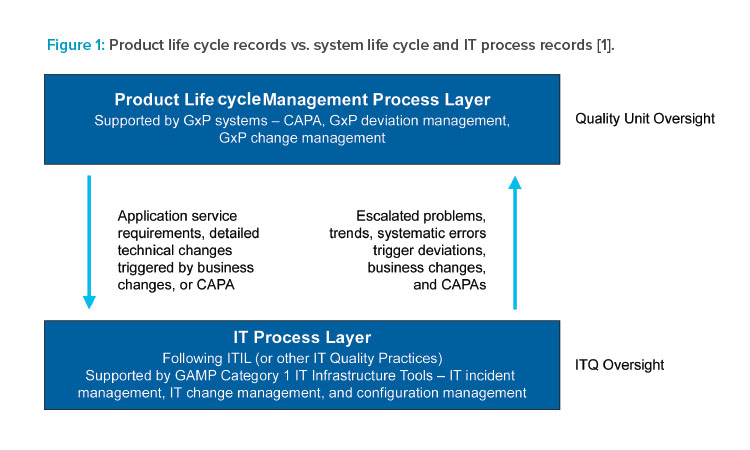 Figure 1: Product life cycle records vs. system life cycle and IT process records