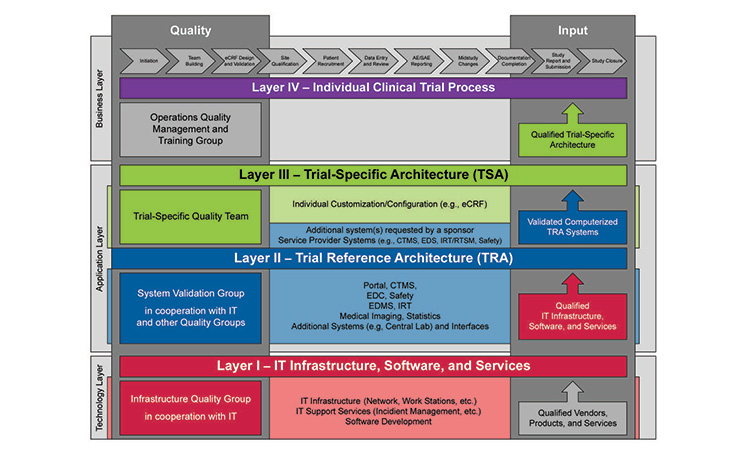 Figure 1: Overview of clinical project layers