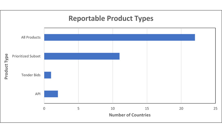 Figure 1: Reportable Product Types