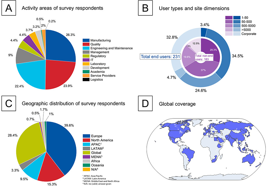 Demographic breakdown and engagement of survey respondents in the pharmaceutical sector