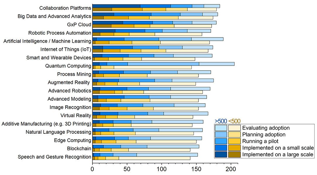 Enabling technology adoption levels by site dimension