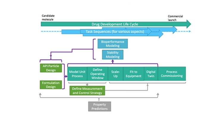 Generic information fl ow for digital design of manufacturing process