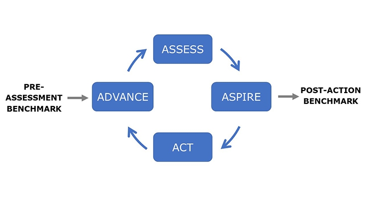  ISPE Advancing Pharmaceutical Quality Program