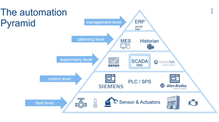 Automation Pyramid. Courtesy SKAN