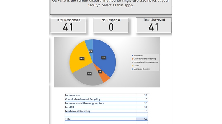 End-Of-Life Management for Single-Use Products in Bioproduction