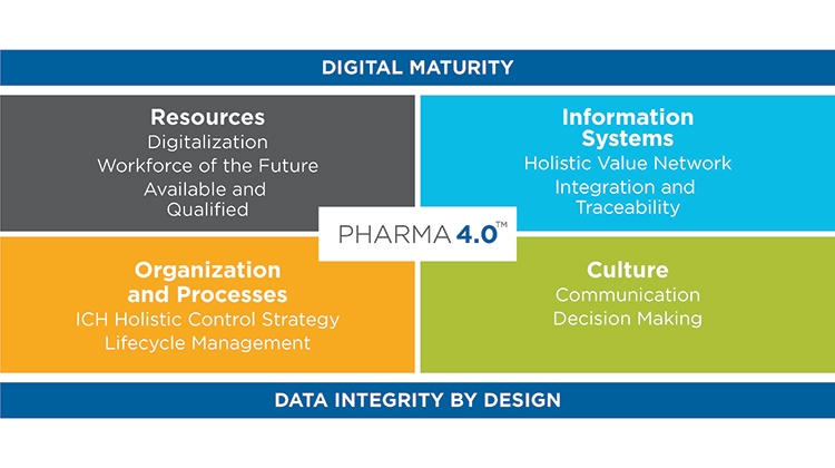 Pharma 4.0™ operating model