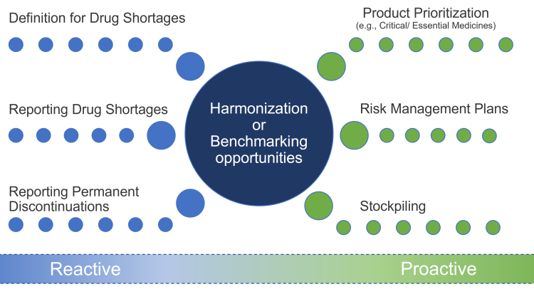 Figure 4: Opportunities to converge on prioritization for product availability concepts.