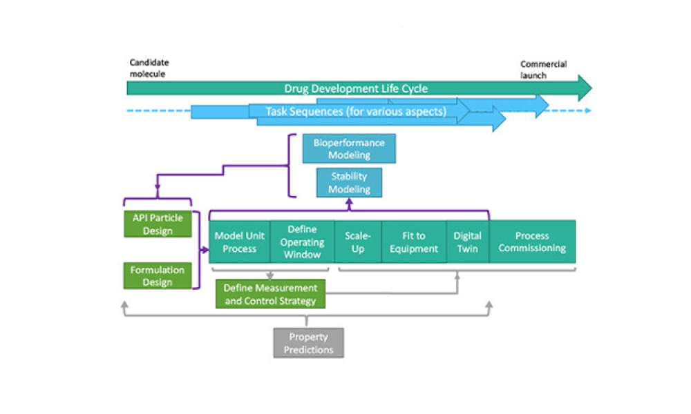 Generic information fl ow for digital design of manufacturing process