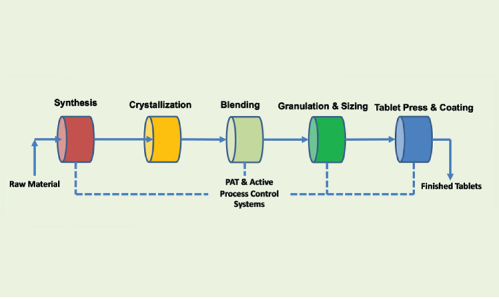 Quality & Regulatory Solutions for PAT in Continuous Manufacturing