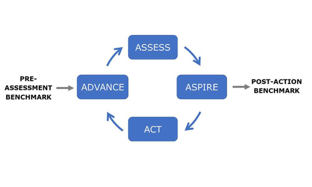 APQ Framework Overview