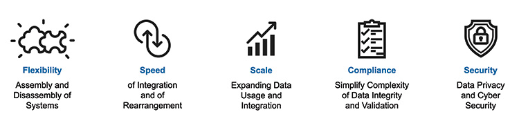 Figure 1.1: Pharma 4.0 Plug and Produce Architectural Goals