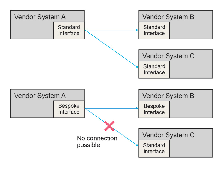 Figure 2.11: Loss of Benefit of Standards