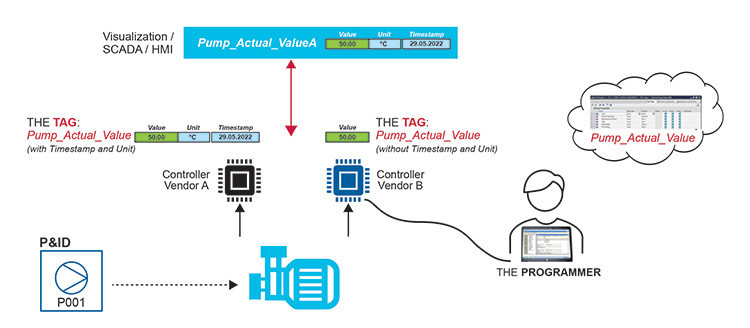 Figure 2.20: Identifying a Tag in a PLC