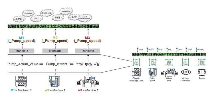 Figure 2.24: Asset Administration Shell (AAS) Example