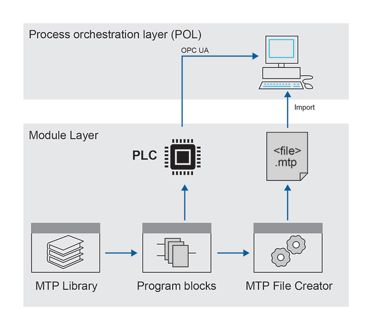 Figure 2.25: Process Orchestration Layer (POL) Example