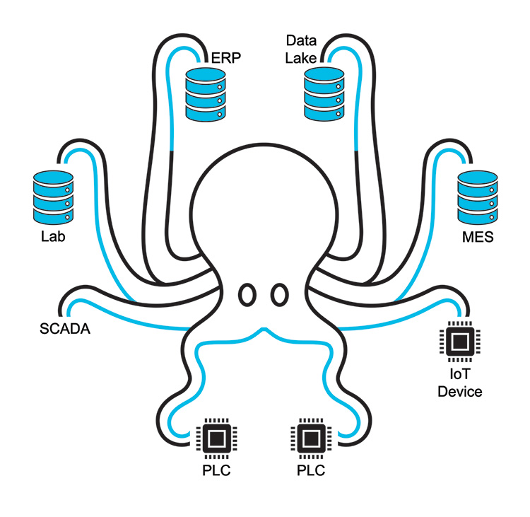 Figure 2.3: The “Single Source of Truth Octopus”