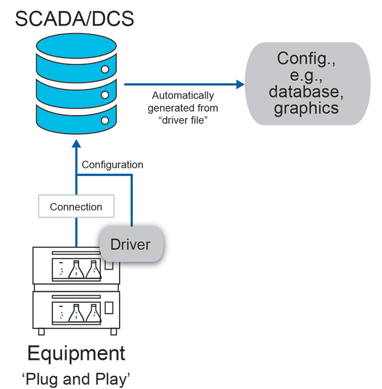 Figure 3.1: Simplified Equipment Integration Example