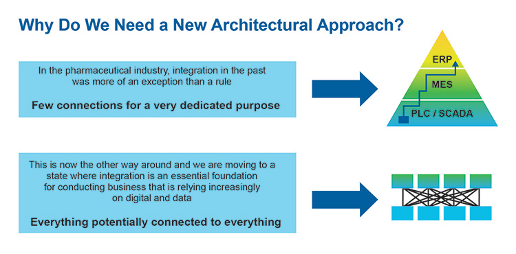 Figure 5.1: A New Architectural Approach